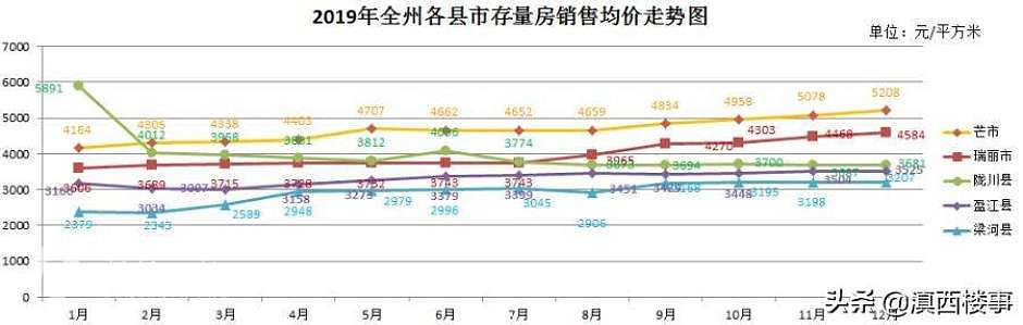 2019年，德宏州5县市存量房销售均价走势图