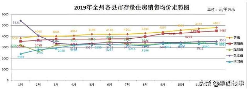 2019年，德宏州5县市存量住宅销售均价走势图