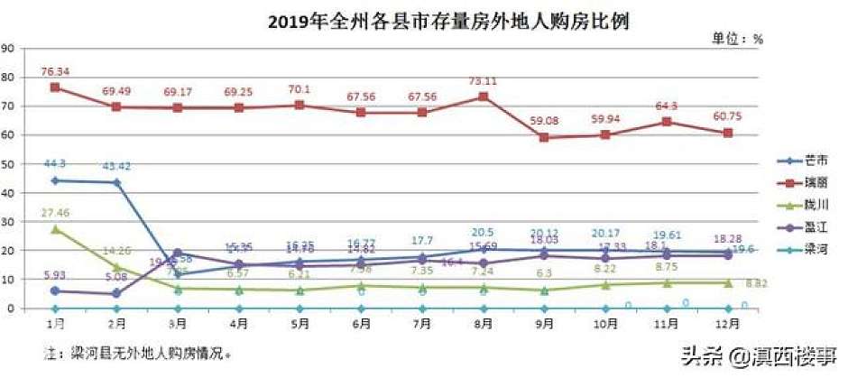 2019年，德宏州5县市存量房外地人购房比例统计