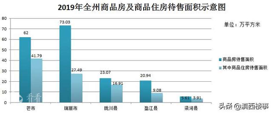 2019年，德宏州5县市商品房及商品住宅待售面积统计