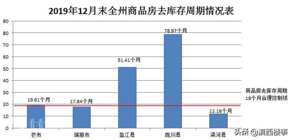 2019年，德宏5县市商品房去库存周期情况表