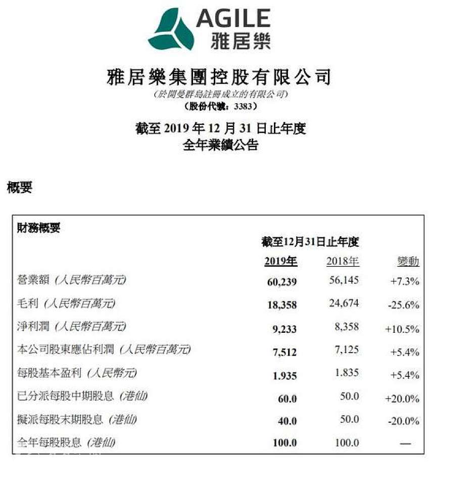 雅居乐2019年财务概要