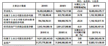 “贫富差距”160亿!云南有色金属盟主之争,竟是一边倒?-看看云南