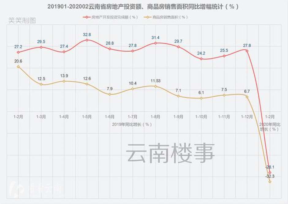 2019年1月至2020年2月，云南省房产投资额、商品房销售面积同比增幅统计