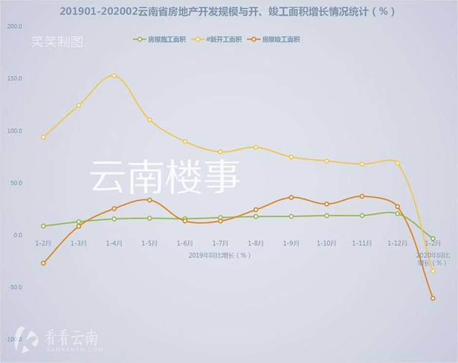 2019年1月至2020年2月，云南省房地产开工规模与开竣工面积增幅统计