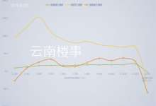 延期交付或成常态！1-2月，云南商品房竣工面积78万㎡，同比降6成-看看云南