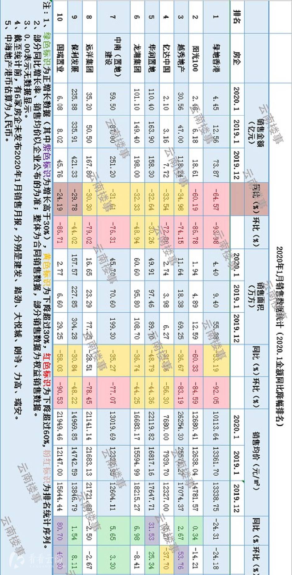1月销售降幅排名