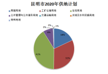 降温！2020年昆明计划供地减少至31167亩，目前仅完成13%-看看云南