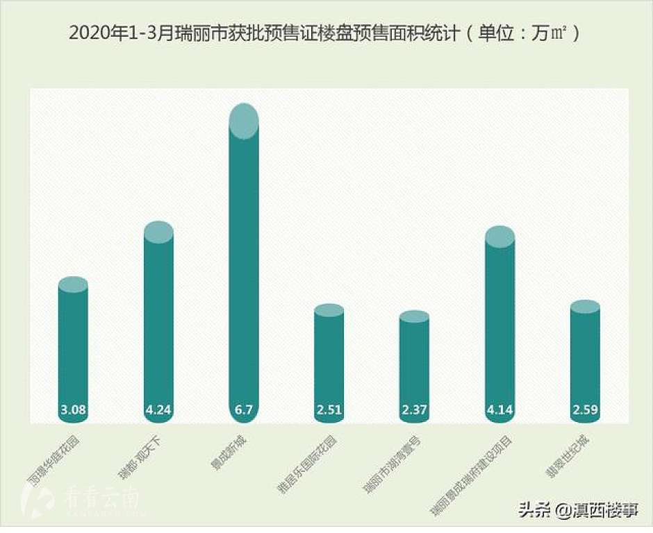 今年1-3月，瑞丽市7个获批预售证楼盘预售面积统计