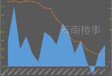 对不起，3月昆明房价涨了，仅90-144㎡新房微跌；大理上涨没商量-看看云南