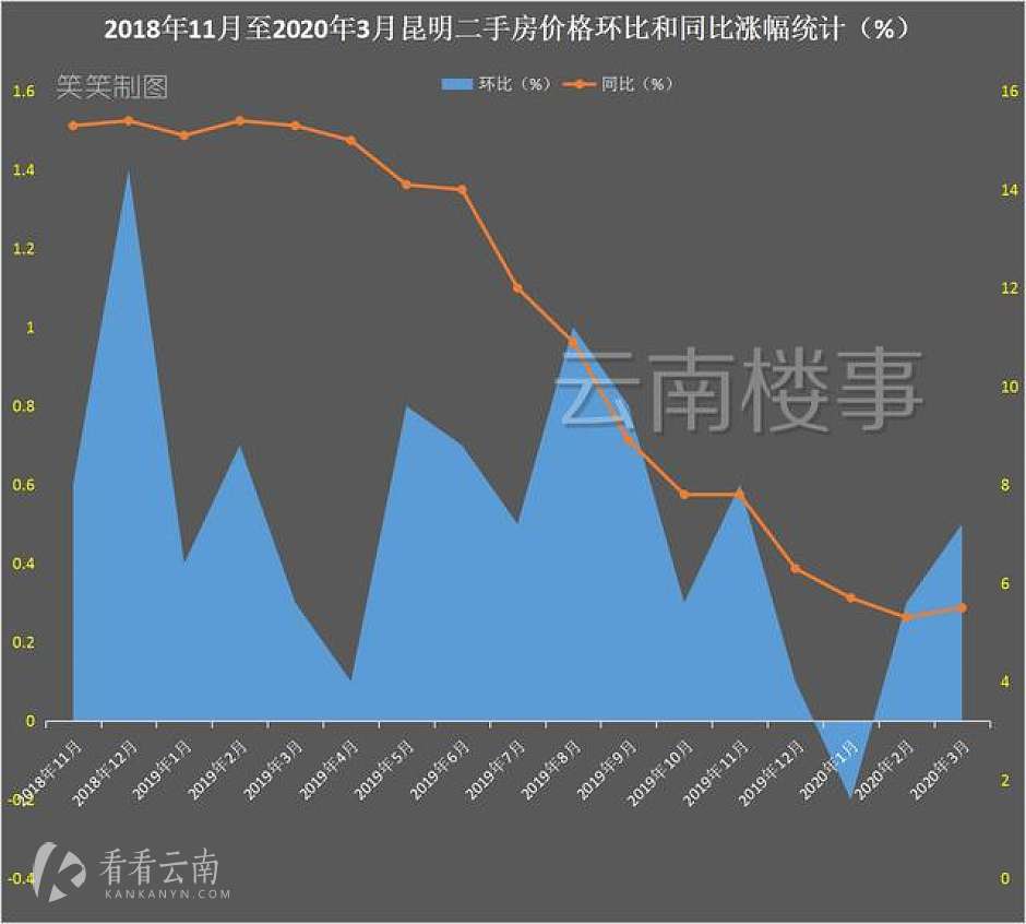 昆明二手房价格涨幅走势图