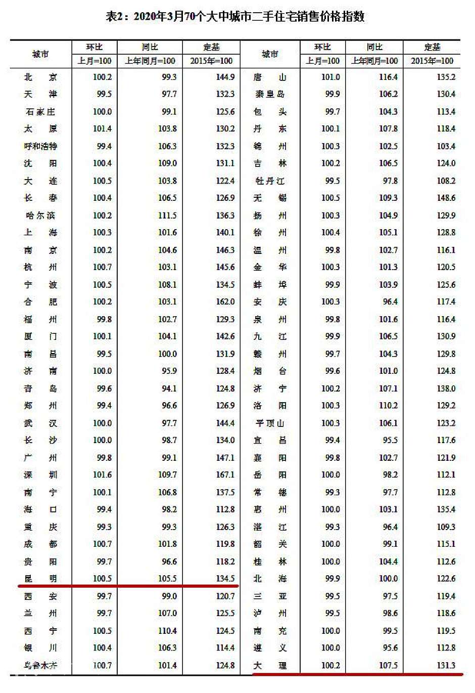 2020年3月，昆明和大理二手房价格涨幅数据（红线部分）