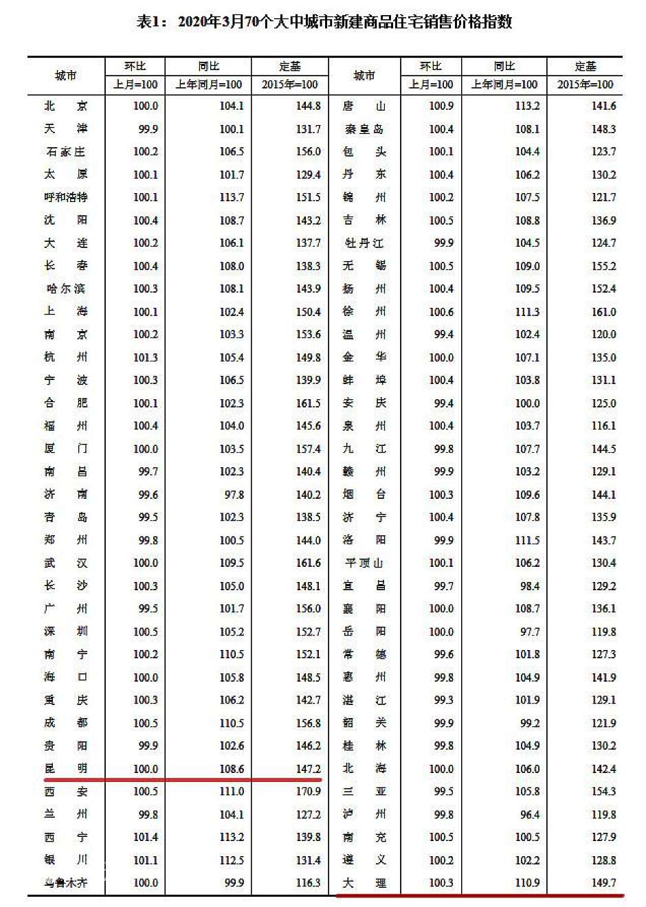 2020年3月，昆明和大理新建商品住宅价格涨幅（红线部分）