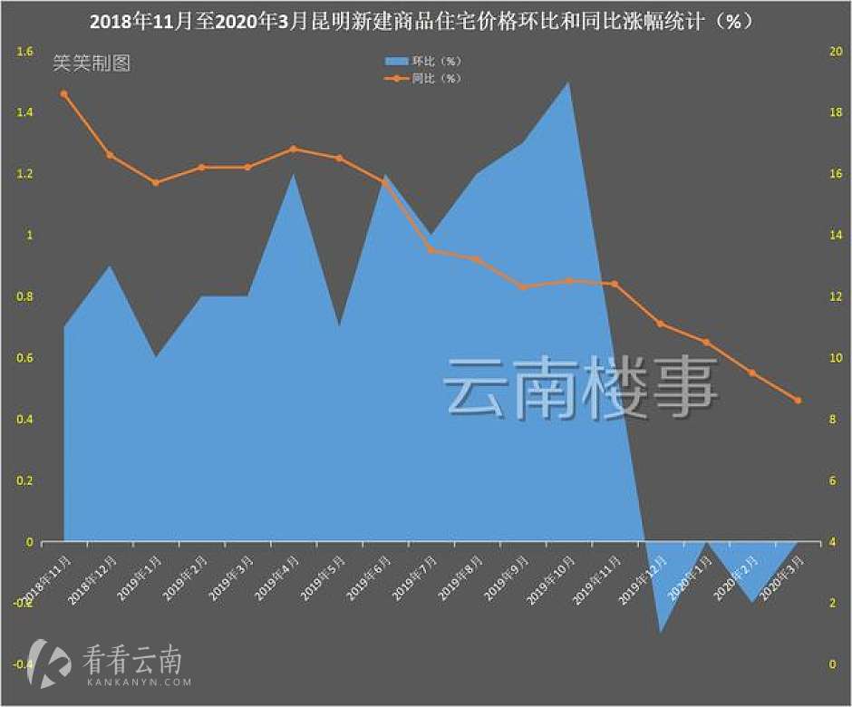 昆明新房价格跌了2个月，回稳了