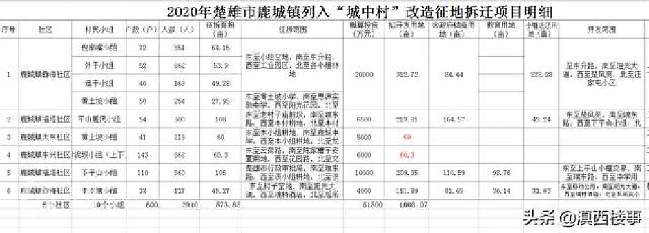 鹿城镇6个社区10个村民小组动迁范围明细