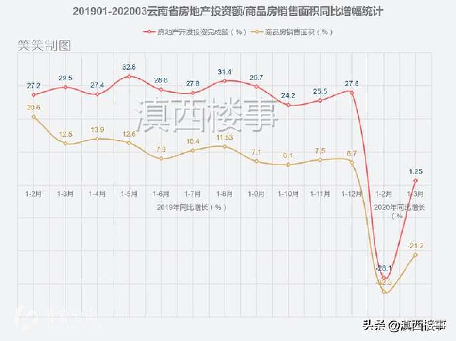 2019年1月至2020年3月,云南省房地产投资额/商品房销售面积同比增幅统计