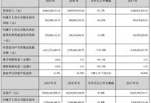 中交地产2019年营收140亿，昆明项目在内在建待建面积928万方-看看云南