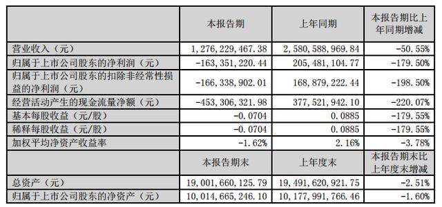 我爱我家：一季度营收12.76亿，同比亏损13亿，下降50.55%-看看云南
