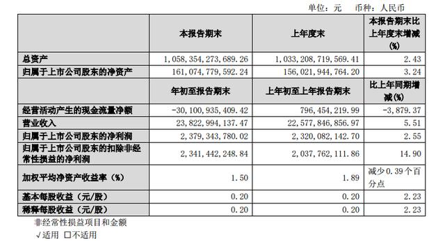保利发展：一季度营收238亿，新拓20个项目，签约金额710亿-看看云南