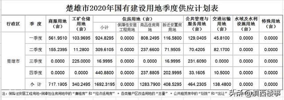 楚雄市2020年国有建设用地季度供应计划表
