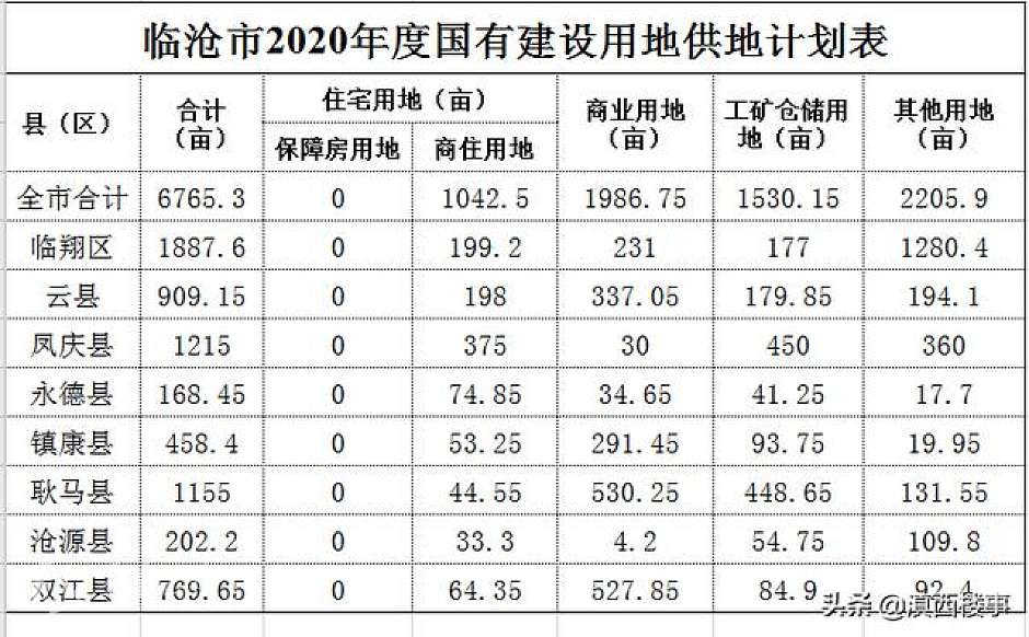 临沧市2020年建设用地供地计划（单位：亩）