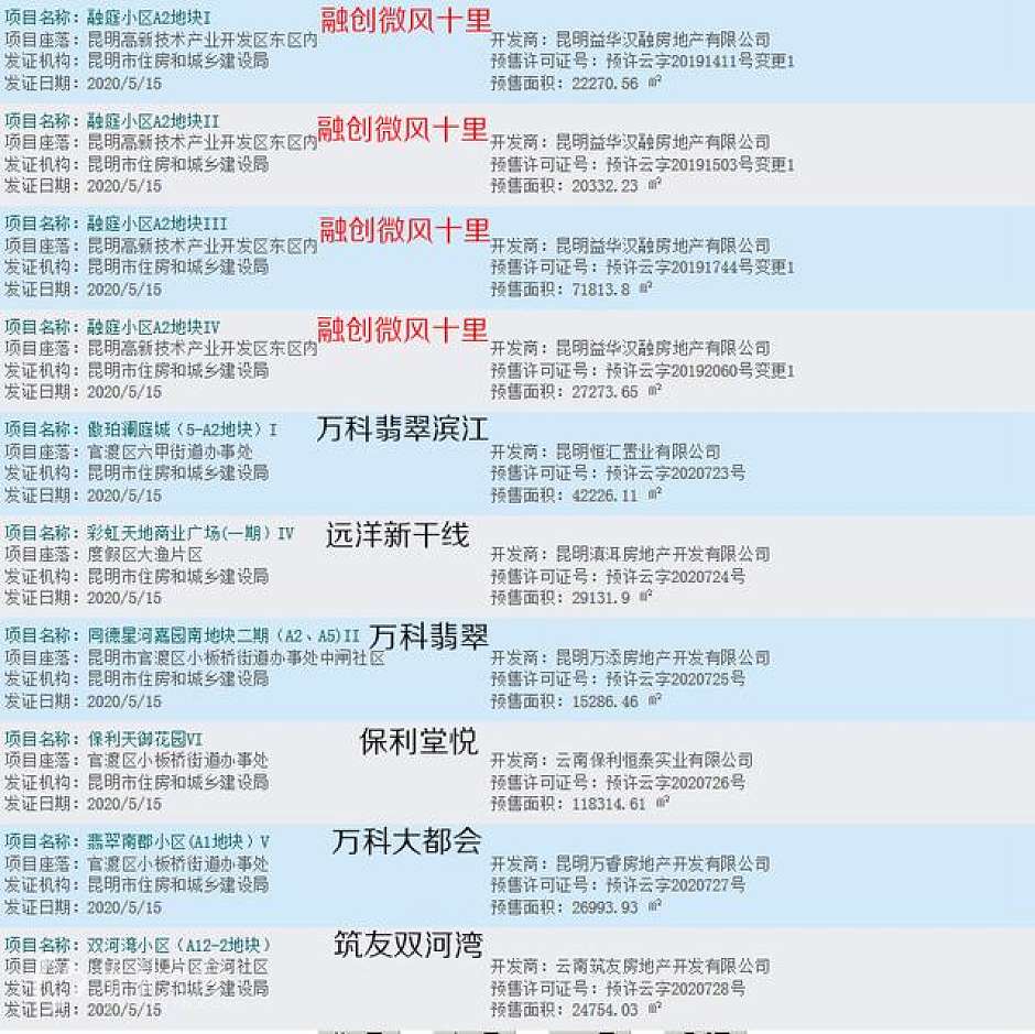 昆明主城一周获批预售证明细（红字部分属蹭热度的）