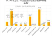 嵩明常住人口35万，2019年卖了58万㎡商品房，商品房去化率约60%-看看云南