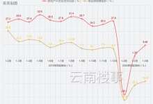 比贵州多1235万人的云南，今年1-4月比贵州少卖313万㎡商品房-看看云南