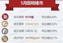 昆明5月住宅均价15321元/㎡ 单月上涨近千元为年内最大涨幅-看看云南