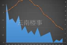 5月昆明新商品住宅价格环比上涨0.6%，涨幅位列西南省会城市首位-看看云南