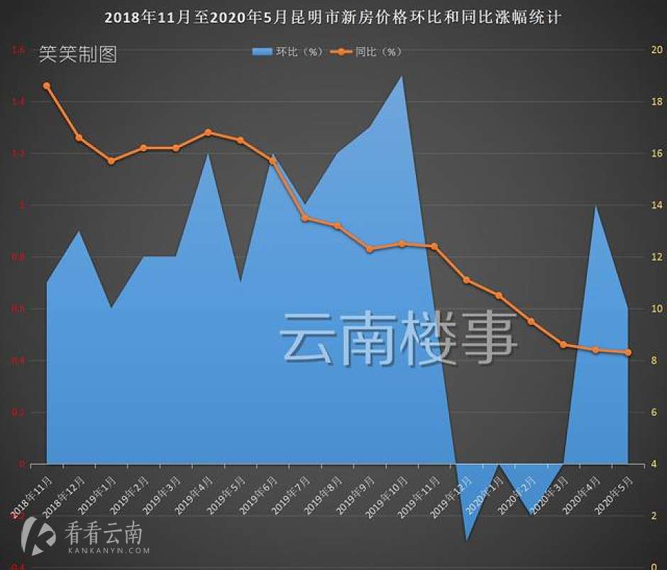 2018年11月至2020年5月，昆明新房价格环比和同比涨幅统计