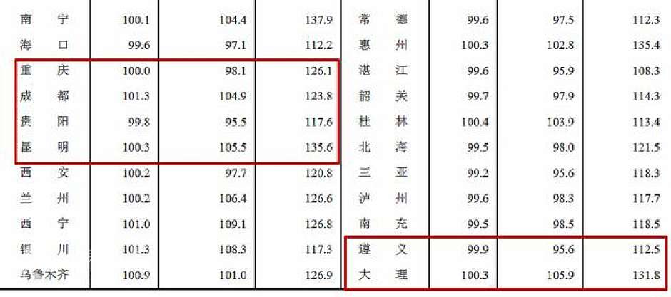2020年5月，全国70城西南区域城市群二手房价格指数（红线部分）