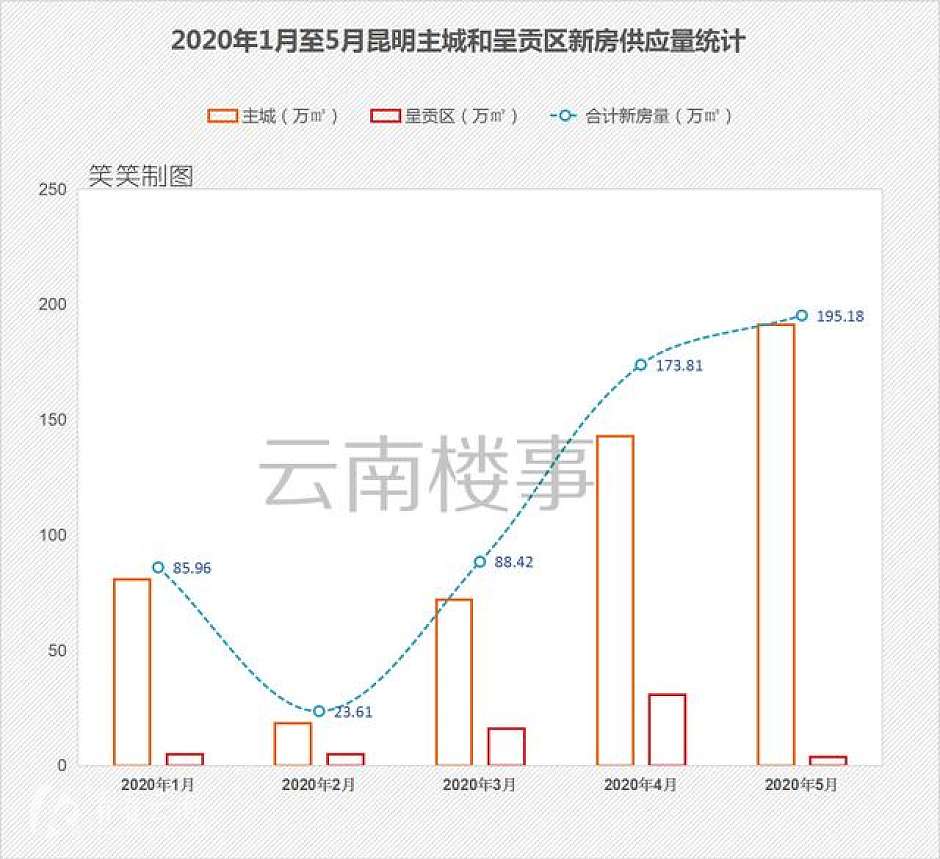 2020年1月至5月，昆明主城区和呈贡新区新房供应量统计