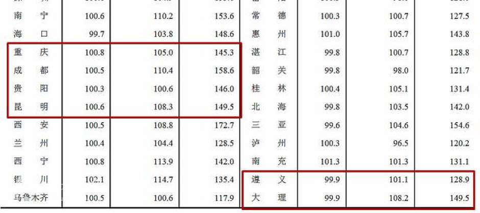 今年5月，全国70城中西南兄弟城市群新建商品住宅价格指数