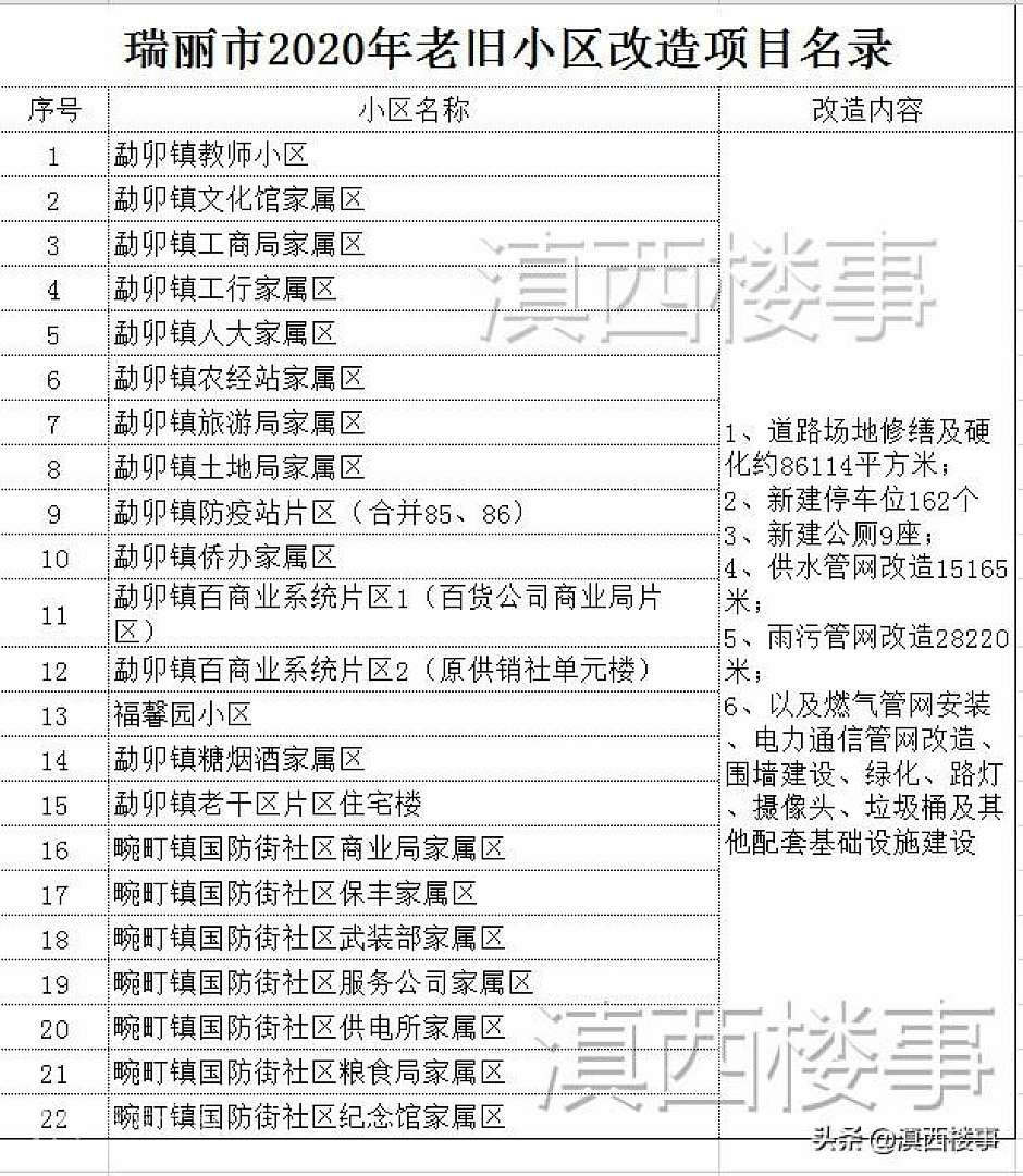 瑞丽市2020年老旧小区改造项目详细名单
