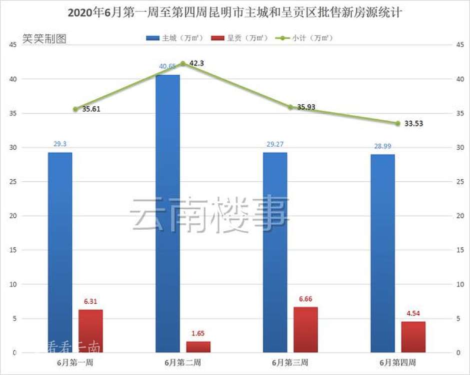 6月，昆明主城区和呈贡新区周推盘量统计
