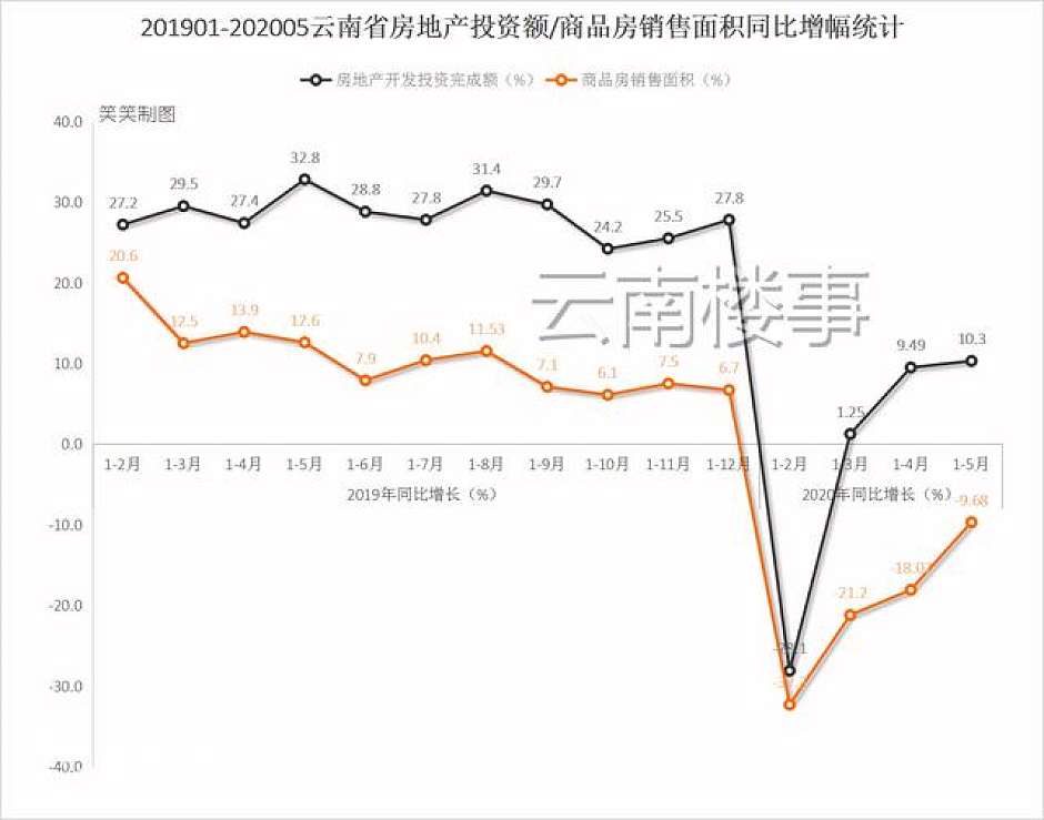2019年1月至2020年5月，云南省房地产投资额/商品房销售面积同比增幅统计