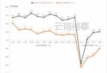 云南1-5月房产投资额1449亿，比黔多350亿！新房比黔少卖327万㎡-看看云南