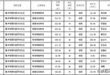 腾冲17个人买家溢价拿下17宗地计5.6亩,最高成交单价达625万/亩-看看云南