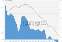 6月大理新房价持续跌，跌幅-0.3%！满江片区拉低大理房价均值-看看云南