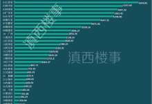 楼市中考亮榜：四川卖房5737万㎡居全国第二；贵州排13 云南排15-看看云南