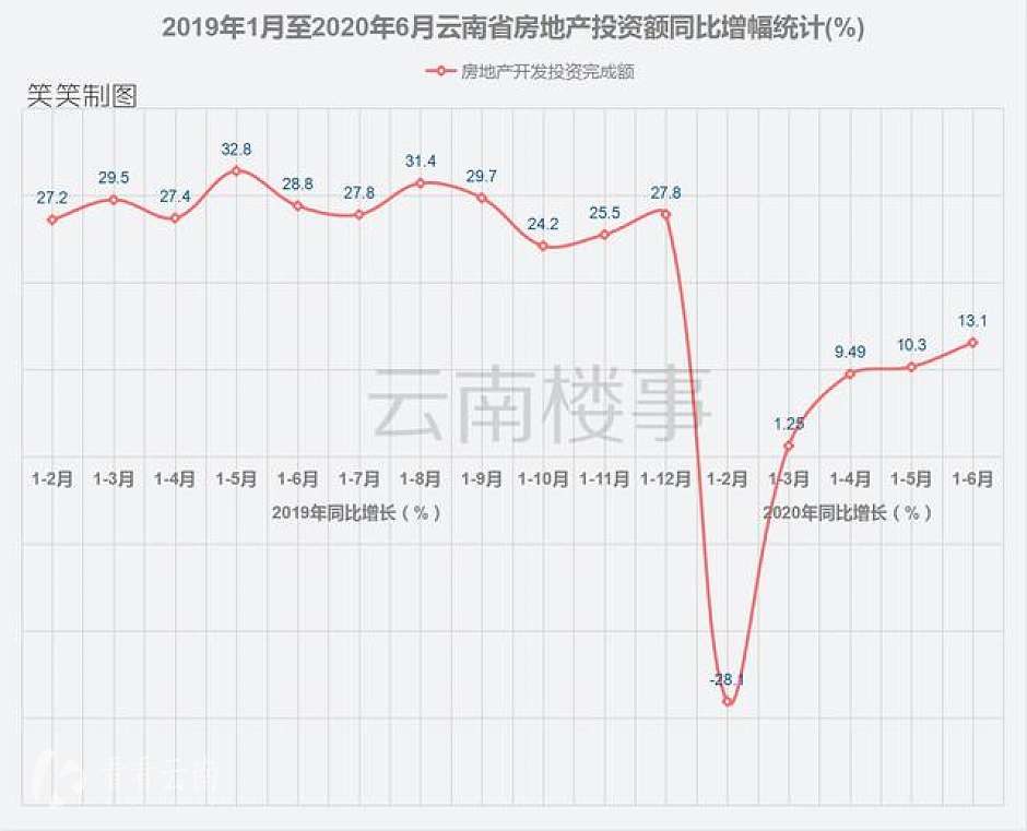 2019年1月至2020年6月，云南省房地产投资额同比增幅统计