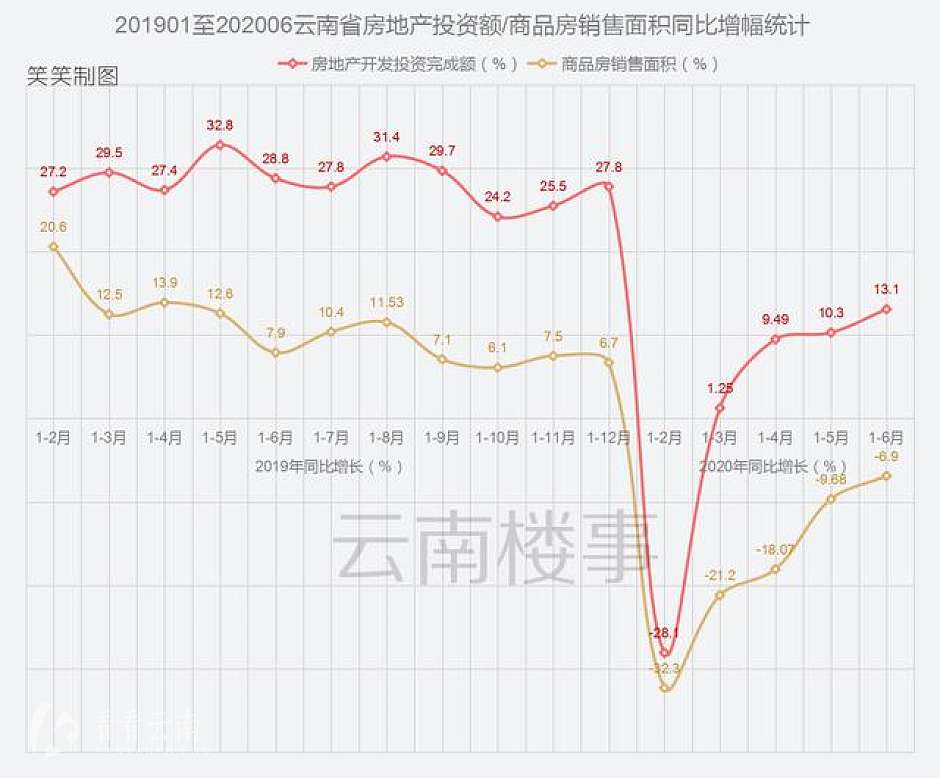 2019年1月至2020年6月，云南省房地产投资额/商品房销售面积同比增幅统计