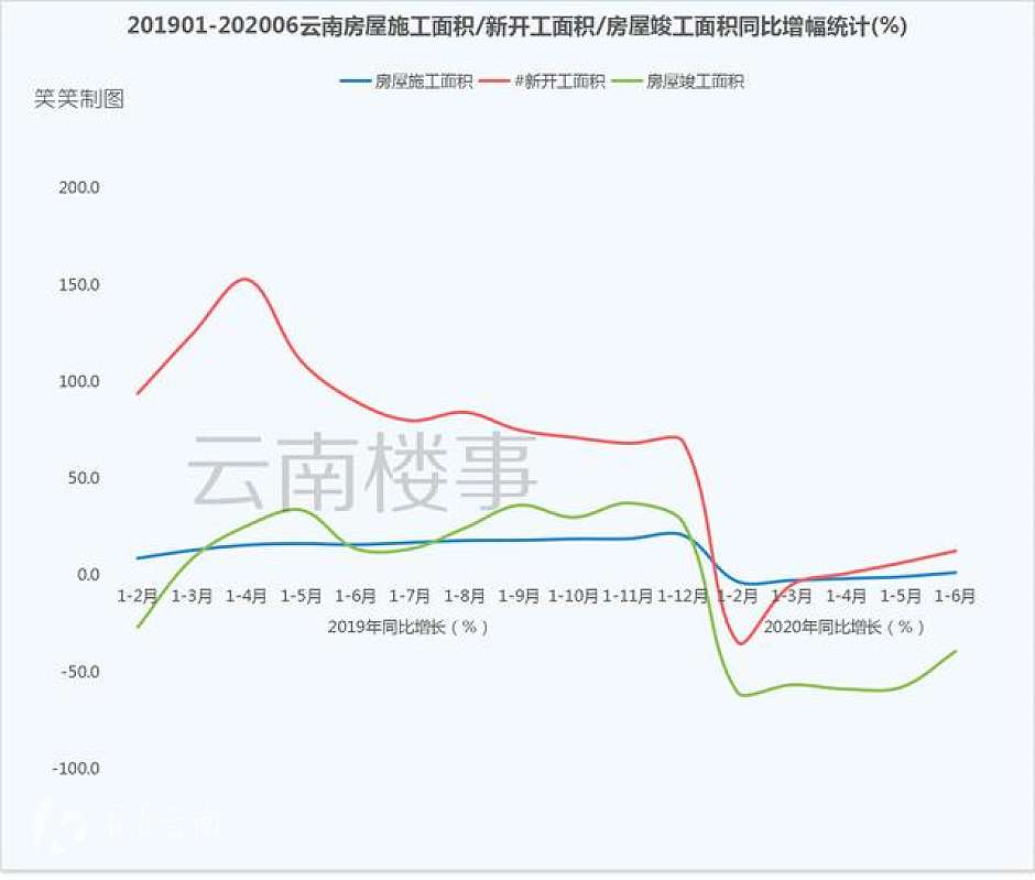 2019年1月-2020年6月，云南省房屋施工面积/新开工面积/竣工面积同比增幅统计