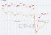 云南楼市2020年半年报：商品房卖了1870万㎡，竣工面积同比减4成-看看云南