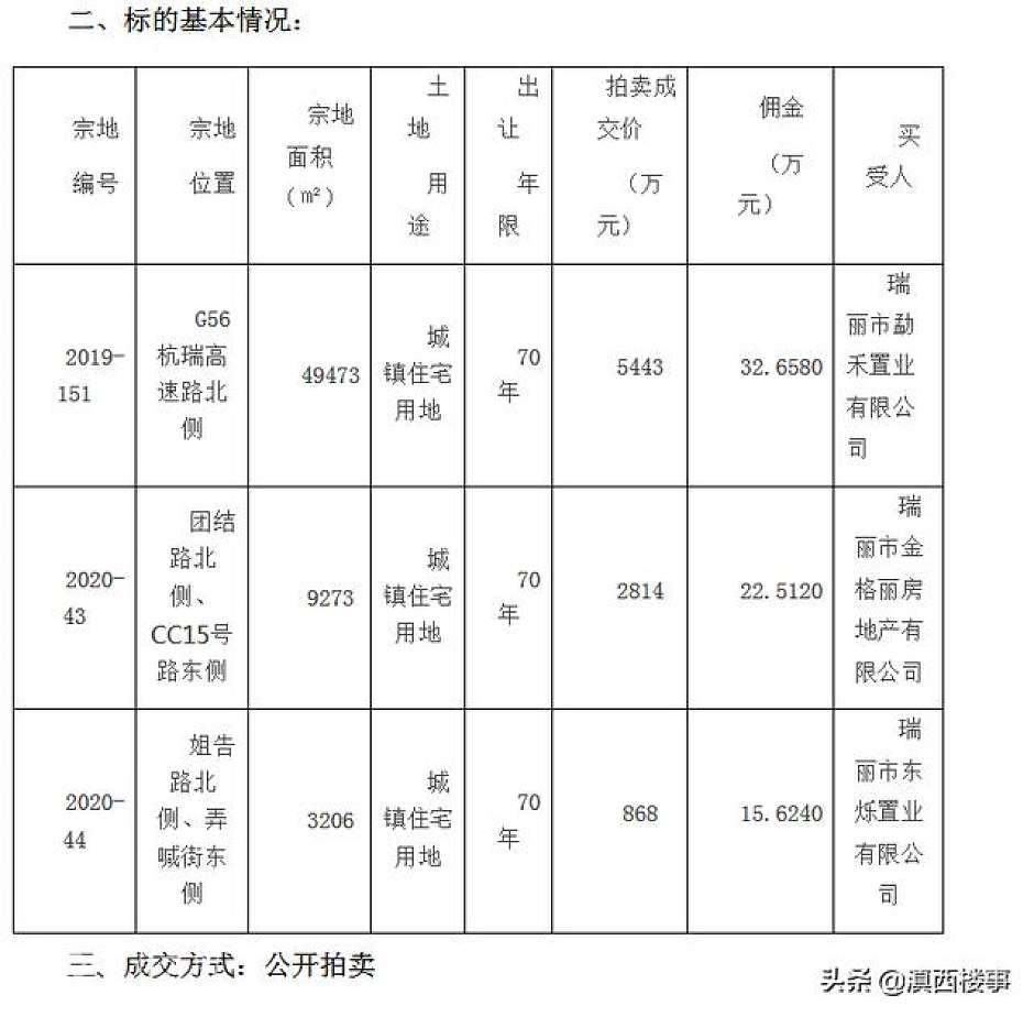 瑞丽土地成交公示