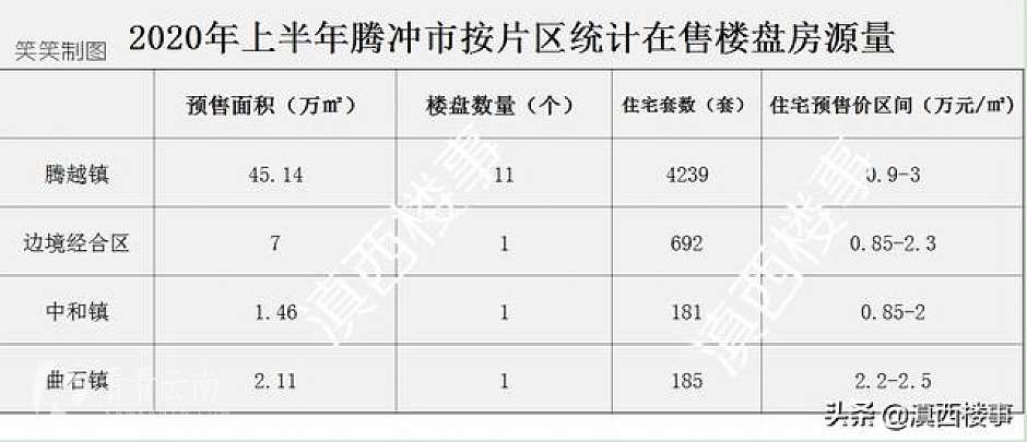 今年上半年,腾冲市各片区在售楼盘信息统计