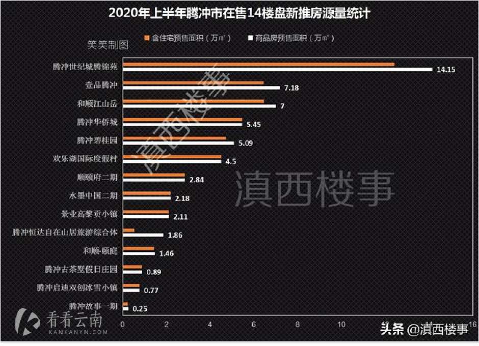 今年上半年,腾冲市14个在售楼盘新推房源统计