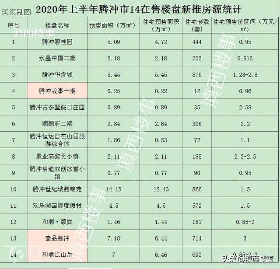 今年上半年,腾冲市14在售楼盘新推房源统计