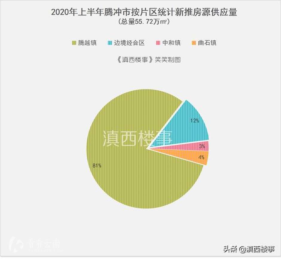 今年上半年,腾冲市各片区新推房源统计